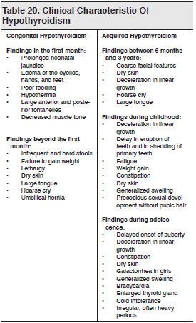 Table 20. Clinical Characteristic Of Hypothyroidism